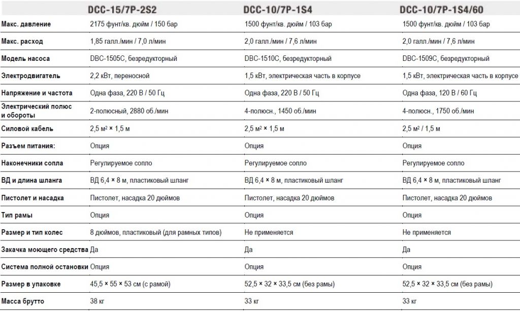 Моющая установка с электродвигателем DCC-15_7P2S2 (таблица).jpg