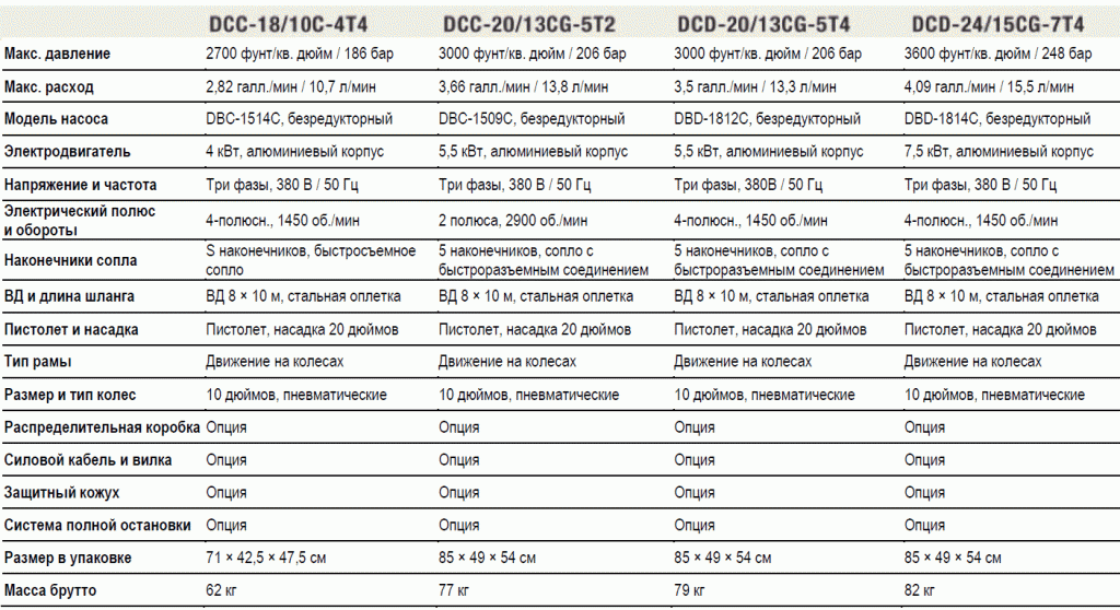 Моющая установка с электродвигателем DCD-2415CG-7T4 марки DANAU (таблица).gif